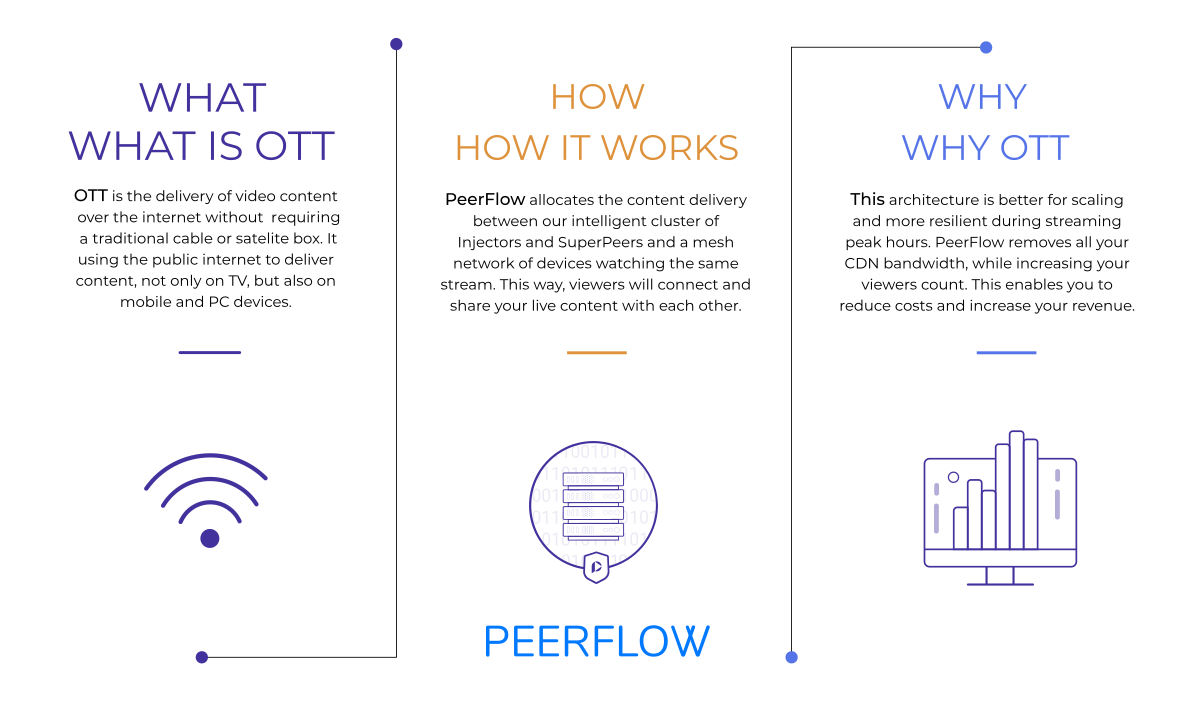 PeerFlow OTT solution